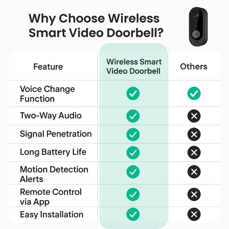 Canna di canale video intelligente wireless | Nessun abbonamento necessario | Giarre della telecamera ad alta definizione 7